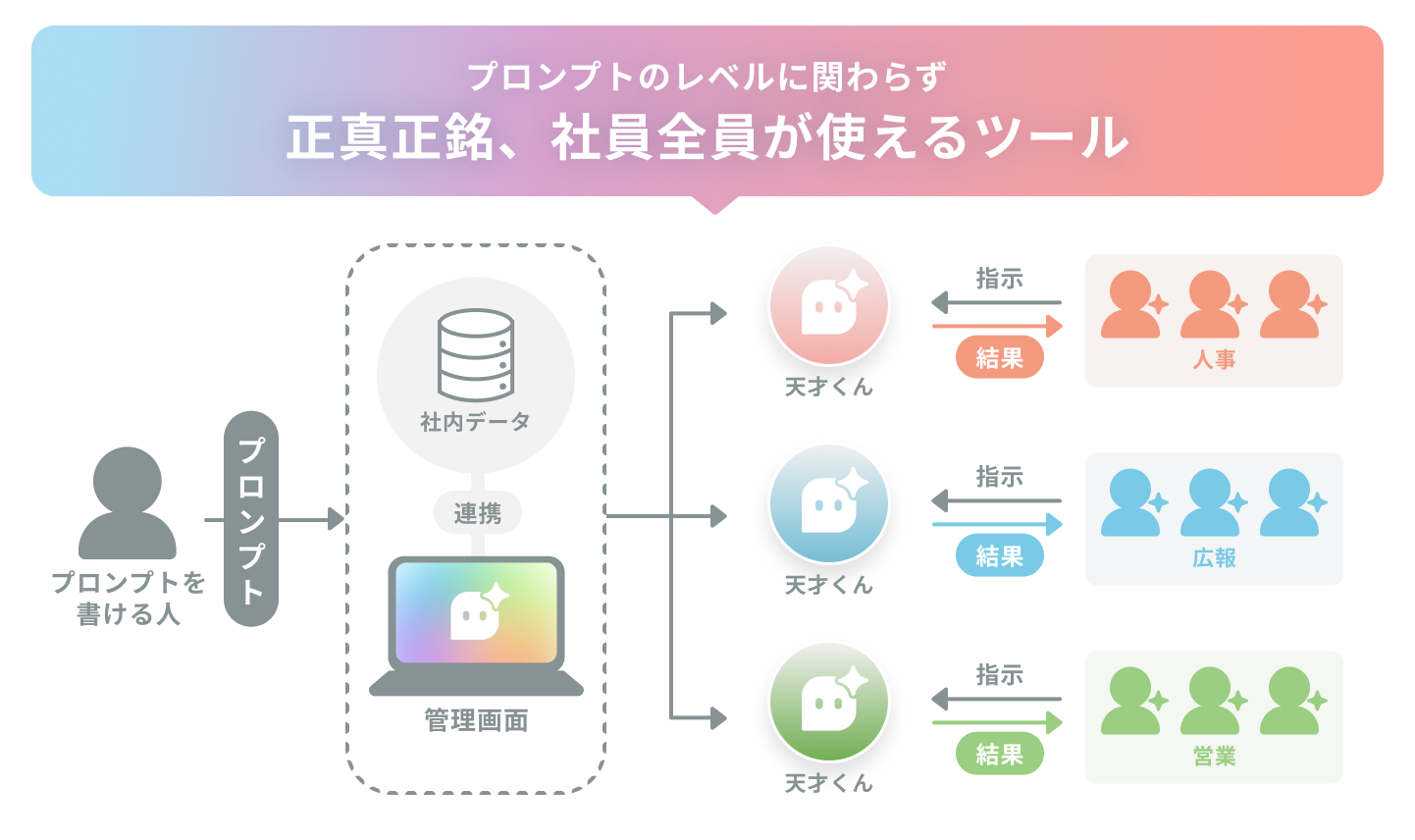 天才くんを使った生成AI活用フロー図 – プロンプトを書ける人が管理画面と社内データを設定するだけで、人事・広報・営業の全社員がプロンプト不要で天才くんを使いこなせることを示す図
