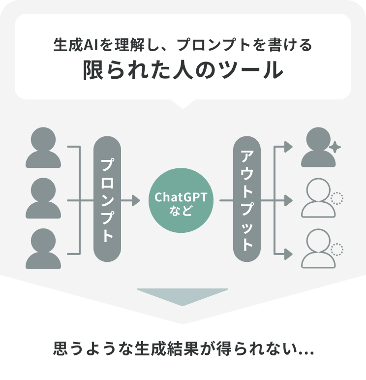 従来の生成AI活用フロー図 – プロンプトを書ける限られた人だけがChatGPTなどを使えており、思うような生成結果が得られないという課題を示す図